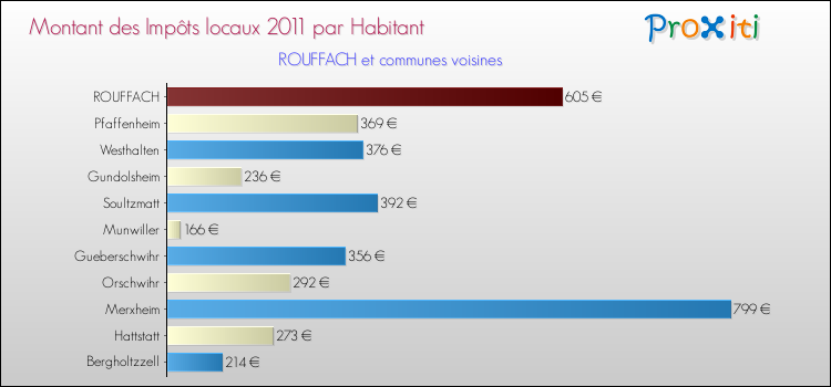 Montant des impôts locaux par Habitant pour ROUFFACH et les communes proches Comparaison des impôts locaux par habitant pour ROUFFACH et les communes voisines