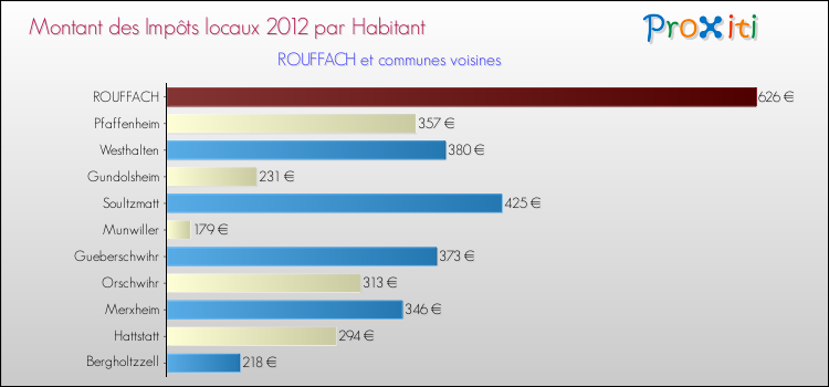 Montant des impôts locaux par Habitant pour ROUFFACH et les communes proches Comparaison des impôts locaux par habitant pour ROUFFACH et les communes voisines