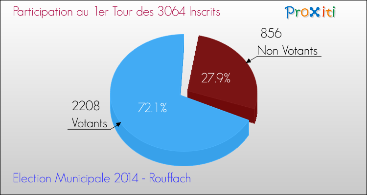 Participation au 1er Tour des Elections Municipales 2014 de la commune de Rouffach Elections Municipales 2014 - Participation au 1er Tour pour la commune de Rouffach