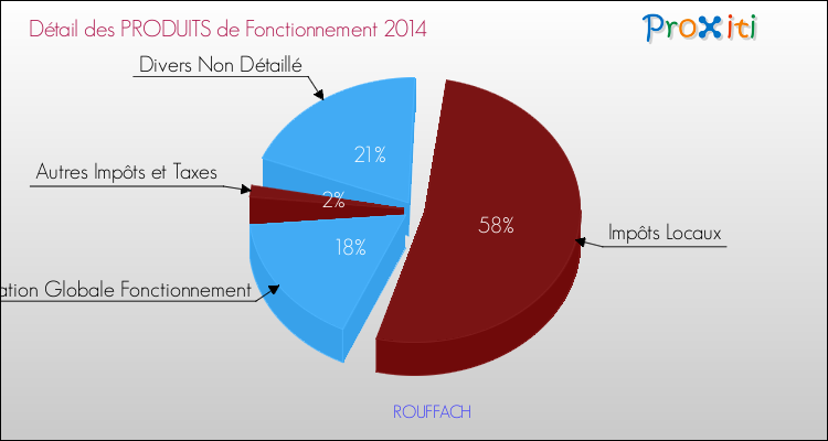 Décomposition du Budget de Fonctionnement 2014 de la commune de ROUFFACH Budget de Fonctionnement 2014 pour la commune de ROUFFACH