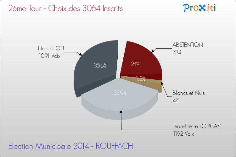 Résultats par rapport aux inscrits au 2ème Tour des Elections Municipales 2014 de la commune de ROUFFACH Elections Municipales 2014 - Résultats par rapport aux inscrits au 2ème Tour pour la commune de ROUFFACH