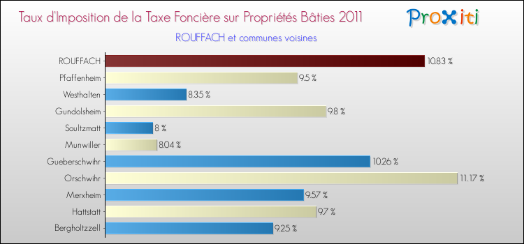 Taux d'imposition de la taxe foncière sur le bati 2011 pour ROUFFACH et les communes proches Comparaison des taux d'imposition de la taxe foncière sur le bati 2011 pour ROUFFACH et les communes voisines