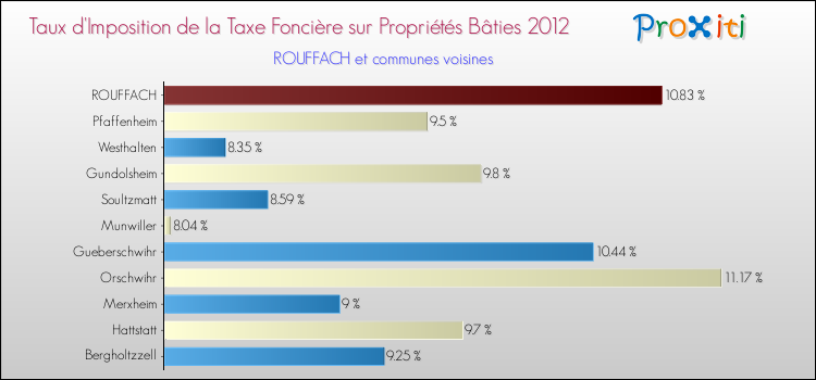 Taux d'imposition de la taxe foncière sur le bati 2012 pour ROUFFACH et les communes proches Comparaison des taux d'imposition de la taxe foncière sur le bati 2012 pour ROUFFACH et les communes voisines