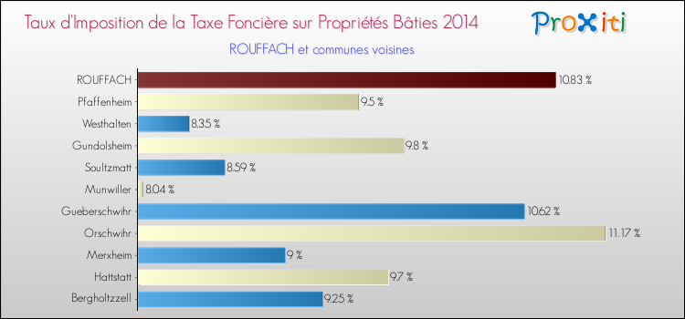 Taux d'imposition de la taxe foncière sur le bati 2014 pour ROUFFACH et les communes proches Comparaison des taux d'imposition de la taxe foncière sur le bati 2014 pour ROUFFACH et les communes voisines