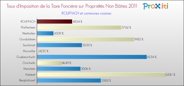 Taux d'imposition de la taxe foncière sur les immeubles et terrains non batis 2011 pour ROUFFACH et les communes proches Comparaison des taux d'imposition de la taxe foncière sur les immeubles et terrains non batis 2011 pour ROUFFACH et les communes voisines