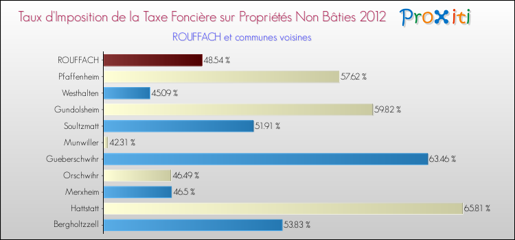 Taux d'imposition de la taxe foncière sur les immeubles et terrains non batis 2012 pour ROUFFACH et les communes proches Comparaison des taux d'imposition de la taxe foncière sur les immeubles et terrains non batis 2012 pour ROUFFACH et les communes voisines