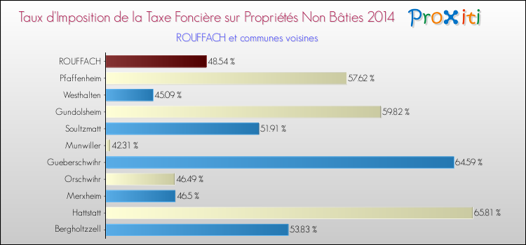 Taux d'imposition de la taxe foncière sur les immeubles et terrains non batis 2014 pour ROUFFACH et les communes proches Comparaison des taux d'imposition de la taxe foncière sur les immeubles et terrains non batis 2014 pour ROUFFACH et les communes voisines