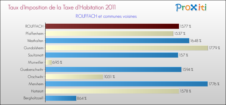 Taux d'imposition de la taxe d'habitation 2011 pour ROUFFACH et les communes proches Comparaison des taux d'imposition de la taxe d'habitation 2011 pour ROUFFACH et les communes voisines