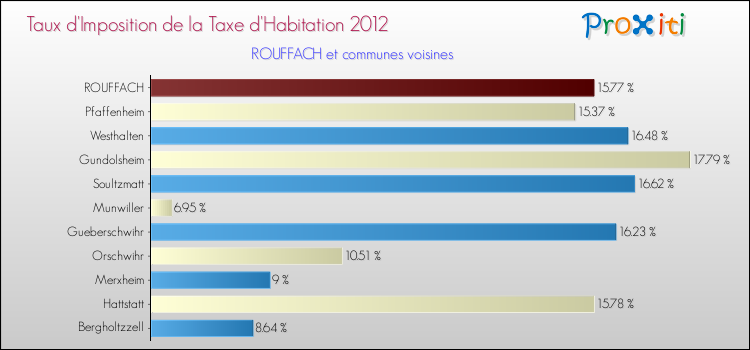 Taux d'imposition de la taxe d'habitation 2012 pour ROUFFACH et les communes proches Comparaison des taux d'imposition de la taxe d'habitation 2012 pour ROUFFACH et les communes voisines