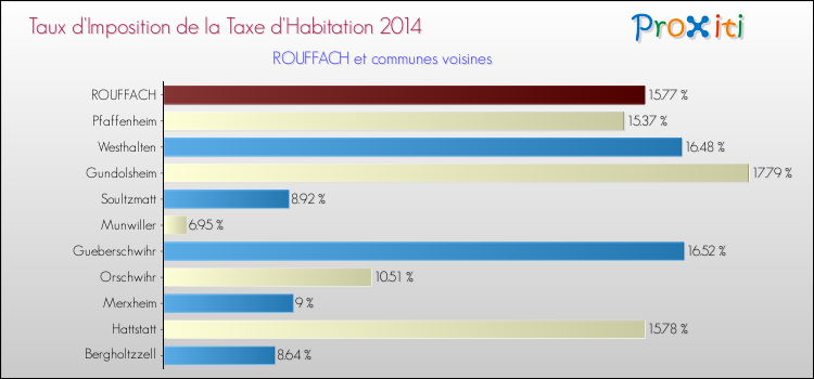 Taux d'imposition de la taxe d'habitation 2014 pour ROUFFACH et les communes proches Comparaison des taux d'imposition de la taxe d'habitation 2014 pour ROUFFACH et les communes voisines