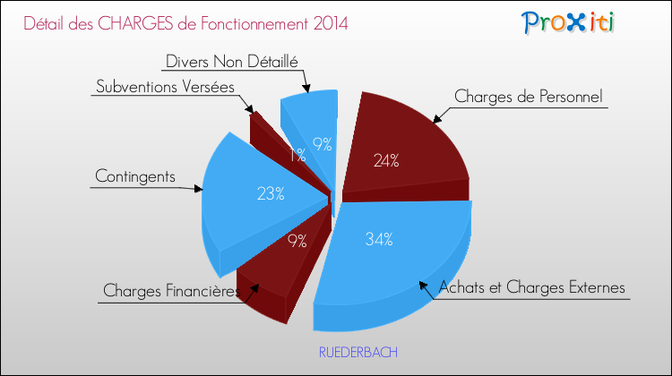 Décomposition des Charges de Fonctionnement 2014 de la commune de RUEDERBACH Charges de Fonctionnement 2014 pour la commune de RUEDERBACH