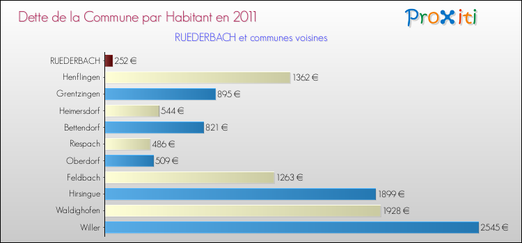 Dette par habitant de la commune en 2011 pour RUEDERBACH et les communes proches Comparaison de la dette par habitant de la commune en 2011 pour RUEDERBACH et les communes voisines