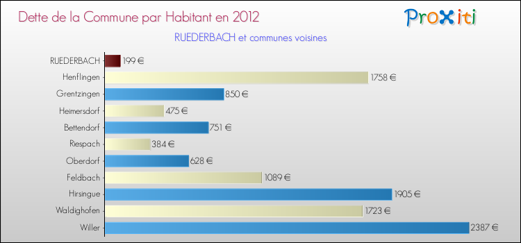 Dette par habitant de la commune en 2012 pour RUEDERBACH et les communes proches Comparaison de la dette par habitant de la commune en 2012 pour RUEDERBACH et les communes voisines