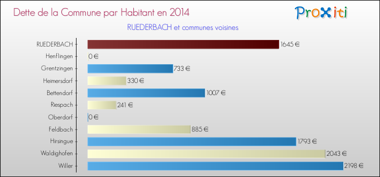 Dette par habitant de la commune en 2014 pour RUEDERBACH et les communes proches Comparaison de la dette par habitant de la commune en 2014 pour RUEDERBACH et les communes voisines
