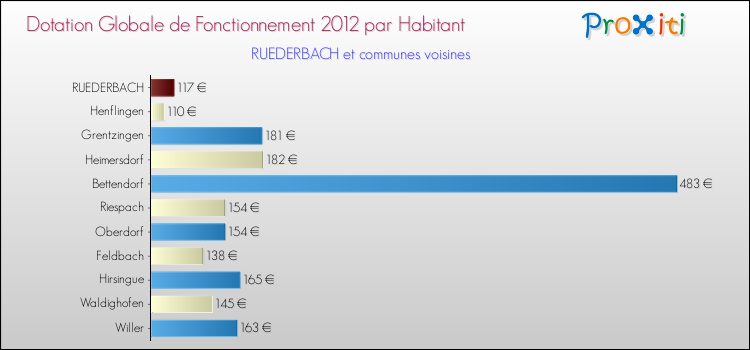 Montant des dotations globales de fonctionnement DGF par Habitant pour RUEDERBACH et les communes proches Comparaison des des dotations globales de fonctionnement DGF par habitant pour RUEDERBACH et les communes voisines