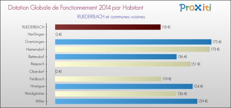 Montant des dotations globales de fonctionnement DGF par Habitant pour RUEDERBACH et les communes proches en 2014. Comparaison des des dotations globales de fonctionnement DGF par habitant pour RUEDERBACH et les communes voisines en 2014.