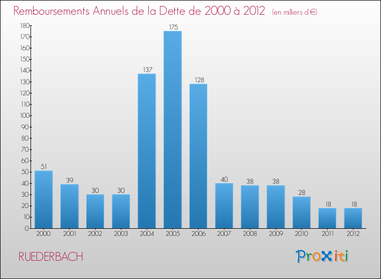 Evolution de l'annuité de la dette pour la commune de RUEDERBACH de 2000 à 2012 Annuités de la dette pour RUEDERBACH de 2000 à 2012