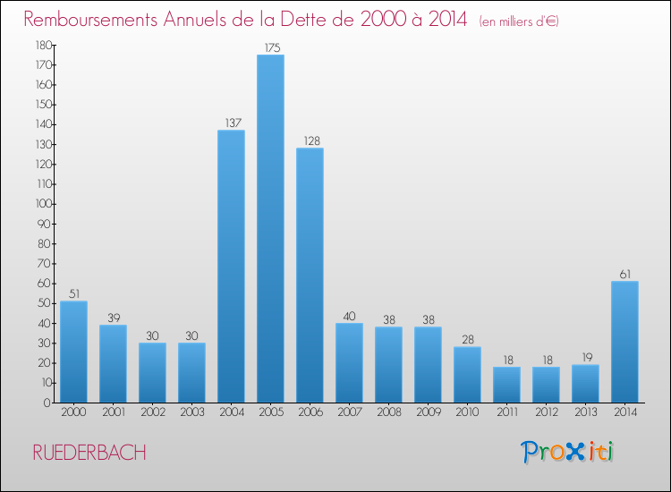 Evolution de l'annuité de la dette pour la commune de RUEDERBACH de 2000 à 2014 Annuités de la dette pour RUEDERBACH de 2000 à 2014