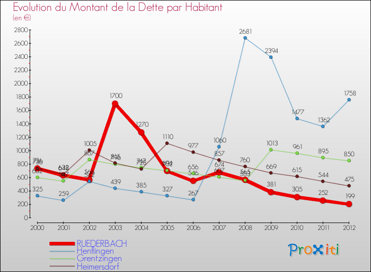 Evolution de la dette par habitant pour la commune de RUEDERBACH et les communes proches de 2000 à 2012 Comparaison de la dette par habitant pour RUEDERBACH et les communes voisines de 2000 à 2012