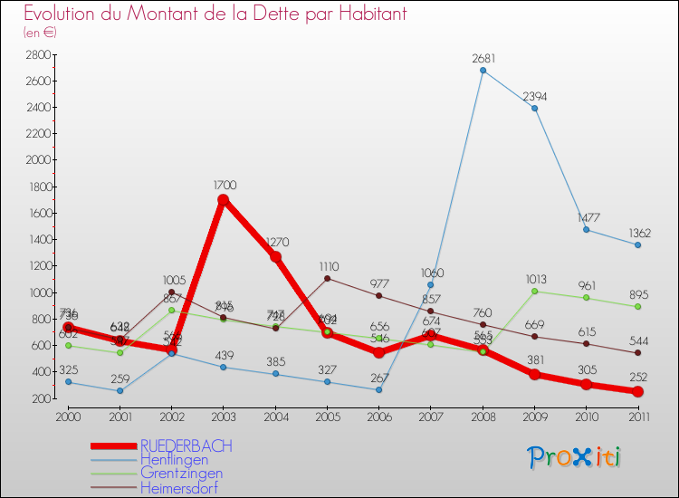 Evolution de la dette par habitant pour la commune de RUEDERBACH et les communes proches Comparaison de la dette par habitant pour RUEDERBACH et les communes voisines