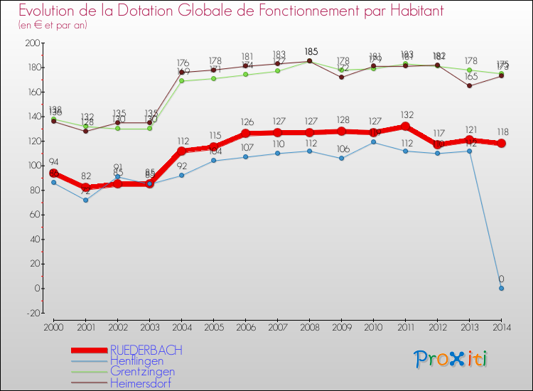 Evolution et montant de la dotation globale de fonctionnement par Habitant pour RUEDERBACH et les communes proches de 2000 à 2014. Comparaison des dotations globales de fonctionnement par habitant pour RUEDERBACH et les communes voisines de 2000 à 2014.
