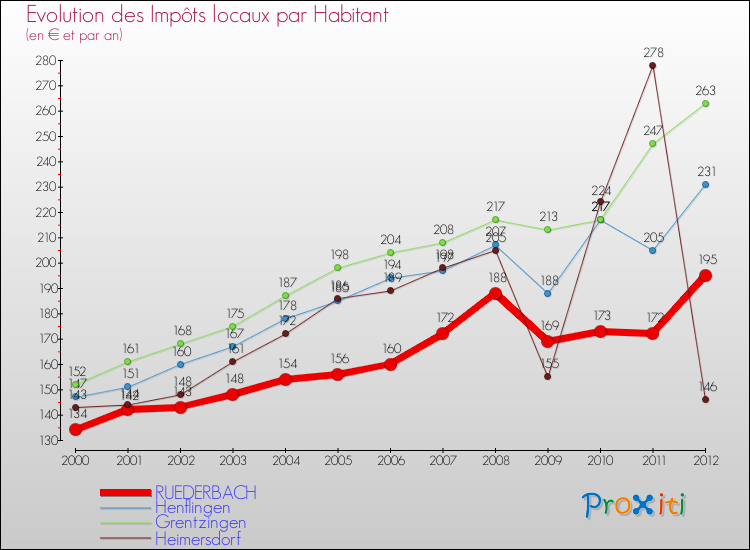 Evolution et montant des impôts locaux par Habitant pour RUEDERBACH et les communes proches Comparaison des impôts locaux par habitant pour RUEDERBACH et les communes voisines
