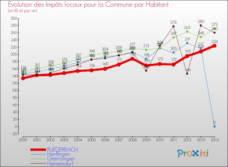 Evolution et montant des impôts locaux par Habitant pour RUEDERBACH et les communes proches de 2000 à 2014 Comparaison des impôts locaux par habitant pour RUEDERBACH et les communes voisines de 2000 à 2014