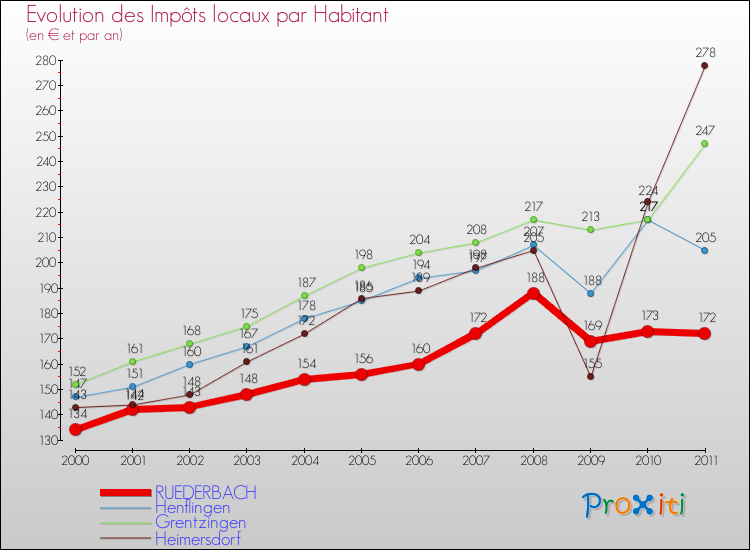 Evolution et montant des impôts locaux par Habitant pour RUEDERBACH et les communes proches Comparaison des impôts locaux par habitant pour RUEDERBACH et les communes voisines