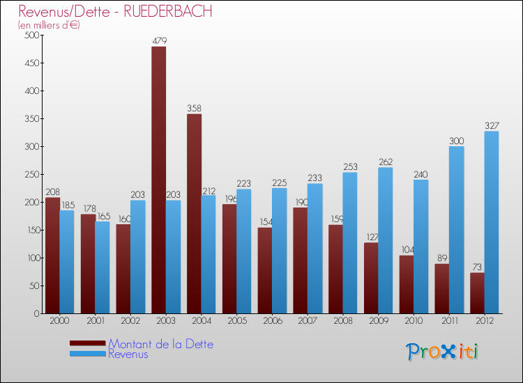 Evolution comparée de la dette et des revenus pour la commune de RUEDERBACH de 2000 à 2012 Comparaison de la dette et des revenus pour RUEDERBACH de 2000 à 2012