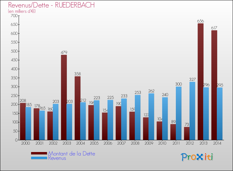 Evolution comparée de la dette et des revenus pour la commune de RUEDERBACH de 2000 à 2014 Comparaison de la dette et des revenus pour RUEDERBACH de 2000 à 2014