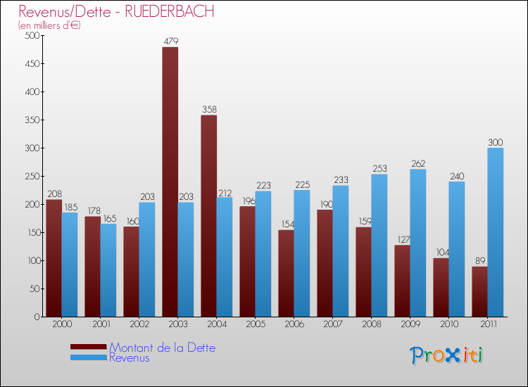 Evolution comparée de la dette et des revenus pour la commune de RUEDERBACH de 2000 à 2011 Comparaison de la dette et des revenus pour RUEDERBACH de 2000 à 2011