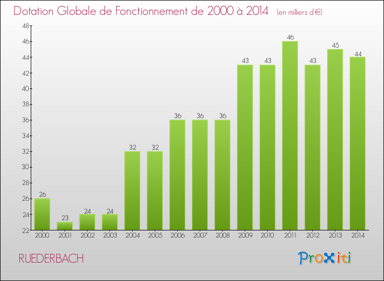 Evolution du montant de la Dotation Globale de Fonctionnement pour la commune de RUEDERBACH de 2000 à 2014 Evolution du montant de la Dotation Globale de Fonctionnement pour RUEDERBACH de 2000 à 2014