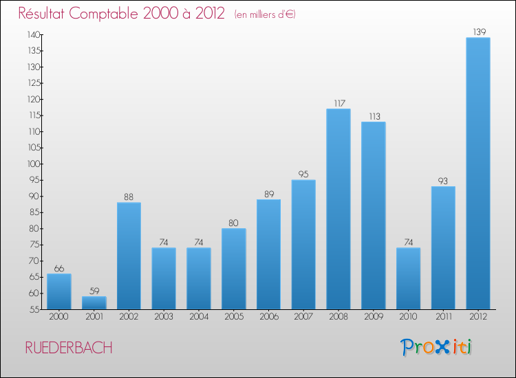 Evolution du résultat comptable pour la commune de RUEDERBACH de 2000 à 2012 Evolution du résultat comptable pour RUEDERBACH de 2000 à 2012
