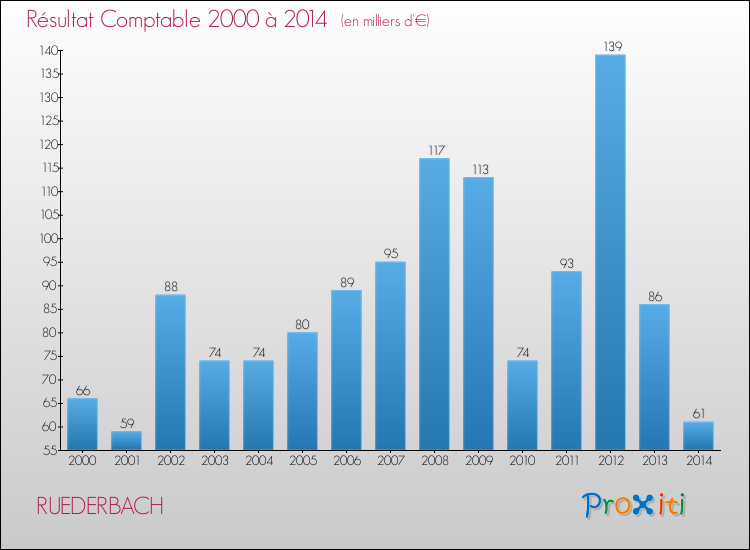 Evolution du résultat comptable pour la commune de RUEDERBACH de 2000 à 2014 Evolution du résultat comptable pour RUEDERBACH de 2000 à 2014