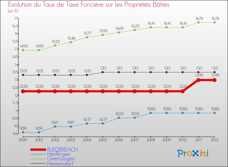 Evolution du taux de la taxe foncière sur le bati pour RUEDERBACH et les communes proches de 2000 à 2012 Comparaison des taux de taxe foncière sur le bati pour RUEDERBACH et les communes voisines de 2000 à 2012