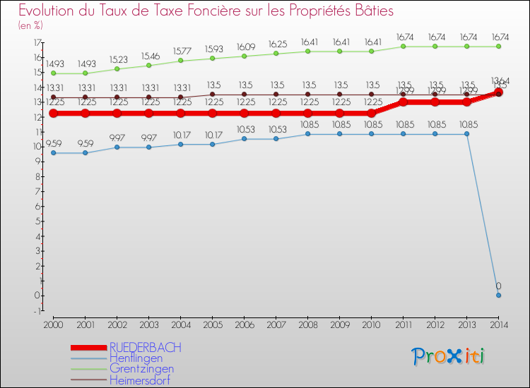 Evolution du taux de la taxe foncière sur le bati pour RUEDERBACH et les communes proches de 2000 à 2014 Comparaison des taux de taxe foncière sur le bati pour RUEDERBACH et les communes voisines de 2000 à 2014