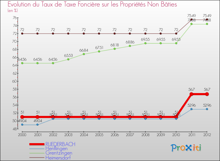 Evolution du taux de la taxe foncière sur les immeubles et terrains non batis pour RUEDERBACH et les communes proches de 2000 à 2012 Comparaison des taux de la taxe foncière sur les immeubles et terrains non batis pour RUEDERBACH et les communes voisines de 2000 à 2012