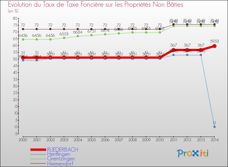 Evolution du taux de la taxe foncière sur les immeubles et terrains non batis pour RUEDERBACH et les communes proches de 2000 à 2014 Comparaison des taux de la taxe foncière sur les immeubles et terrains non batis pour RUEDERBACH et les communes voisines de 2000 à 2014