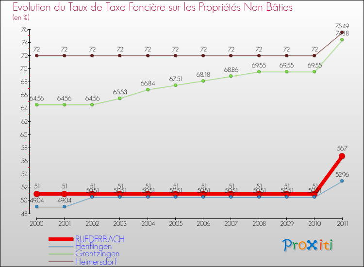 Evolution du taux de la taxe foncière sur les immeubles et terrains non batis pour RUEDERBACH et les communes proches Comparaison des taux de la taxe foncière sur les immeubles et terrains non batis pour RUEDERBACH et les communes voisines