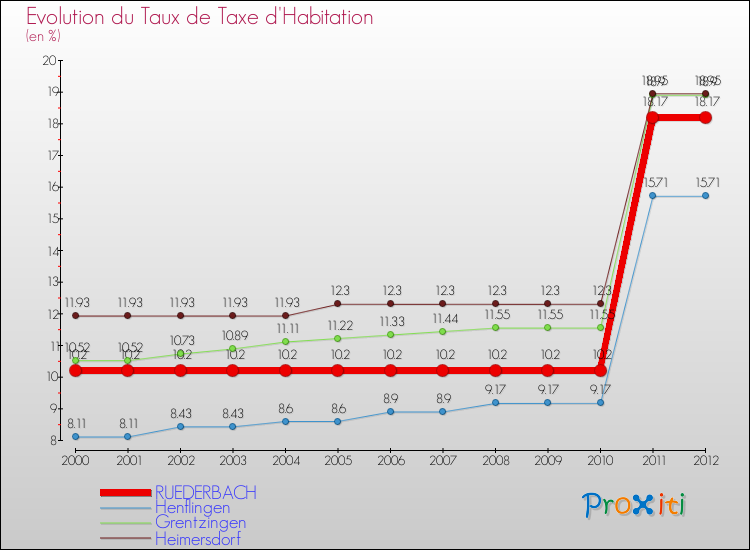 Evolution du taux de la taxe d'habitation pour RUEDERBACH et les communes proches Comparaison des taux de la taxe d'habitation pour RUEDERBACH et les communes voisines