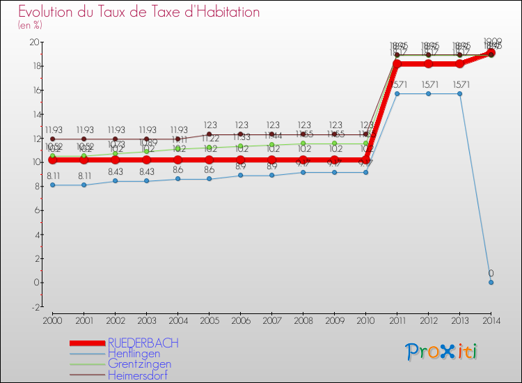 Evolution du taux de la taxe d'habitation pour RUEDERBACH et les communes proches de 2000 à 2014 Comparaison des taux de la taxe d'habitation pour RUEDERBACH et les communes voisines de 2000 à 2014