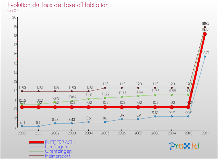 Evolution du taux de la taxe d'habitation pour RUEDERBACH et les communes proches Comparaison des taux de la taxe d'habitation pour RUEDERBACH et les communes voisines