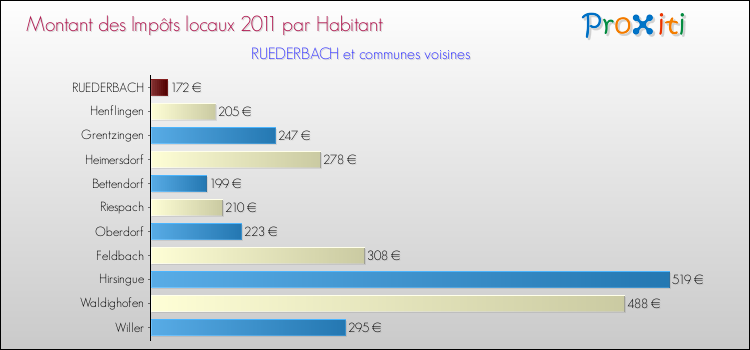 Montant des impôts locaux par Habitant pour RUEDERBACH et les communes proches Comparaison des impôts locaux par habitant pour RUEDERBACH et les communes voisines
