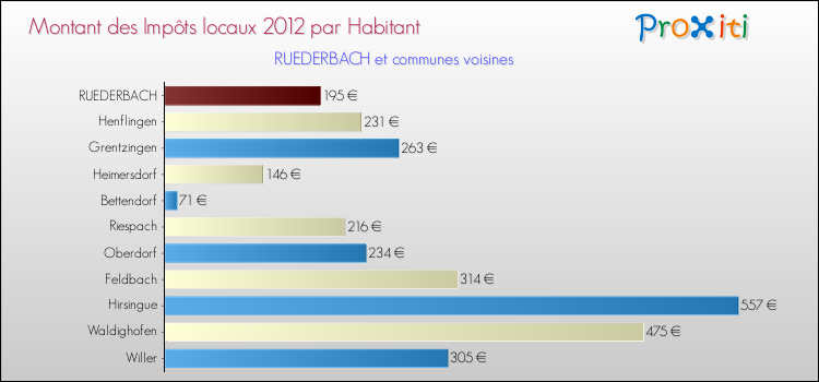 Montant des impôts locaux par Habitant pour RUEDERBACH et les communes proches Comparaison des impôts locaux par habitant pour RUEDERBACH et les communes voisines