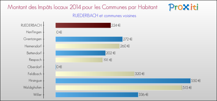 Montant des impôts locaux par Habitant pour RUEDERBACH et les communes proches en 2014 Comparaison des impôts locaux par habitant pour RUEDERBACH et les communes voisines en 2014