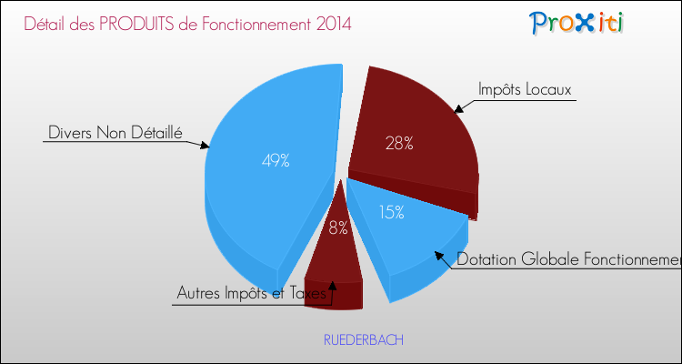 Décomposition du Budget de Fonctionnement 2014 de la commune de RUEDERBACH Budget de Fonctionnement 2014 pour la commune de RUEDERBACH