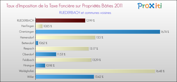 Taux d'imposition de la taxe foncière sur le bati 2011 pour RUEDERBACH et les communes proches Comparaison des taux d'imposition de la taxe foncière sur le bati 2011 pour RUEDERBACH et les communes voisines