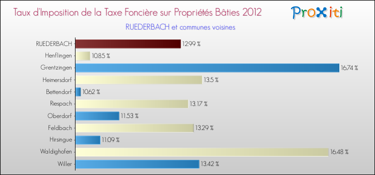 Taux d'imposition de la taxe foncière sur le bati 2012 pour RUEDERBACH et les communes proches Comparaison des taux d'imposition de la taxe foncière sur le bati 2012 pour RUEDERBACH et les communes voisines