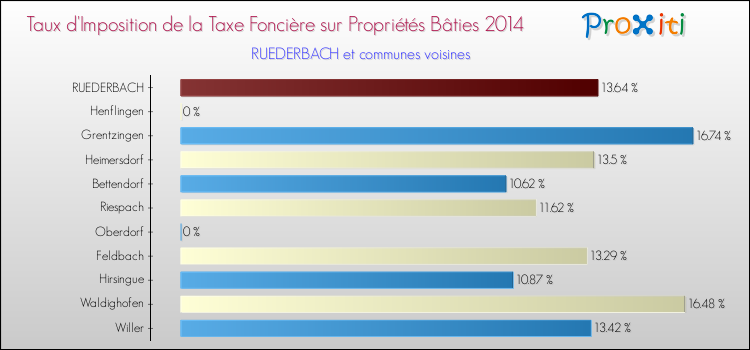 Taux d'imposition de la taxe foncière sur le bati 2014 pour RUEDERBACH et les communes proches Comparaison des taux d'imposition de la taxe foncière sur le bati 2014 pour RUEDERBACH et les communes voisines