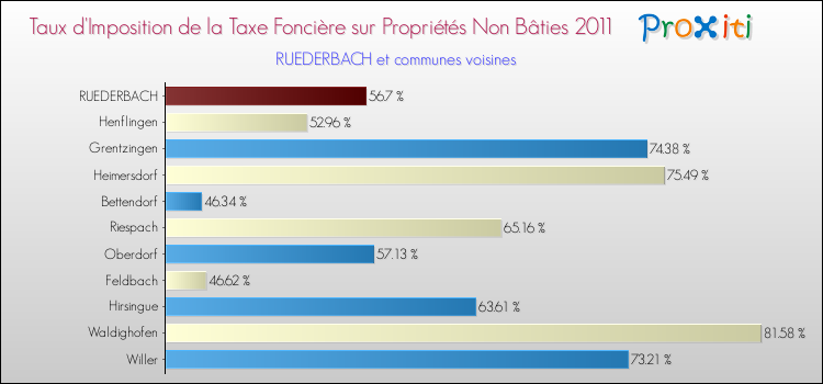 Taux d'imposition de la taxe foncière sur les immeubles et terrains non batis 2011 pour RUEDERBACH et les communes proches Comparaison des taux d'imposition de la taxe foncière sur les immeubles et terrains non batis 2011 pour RUEDERBACH et les communes voisines
